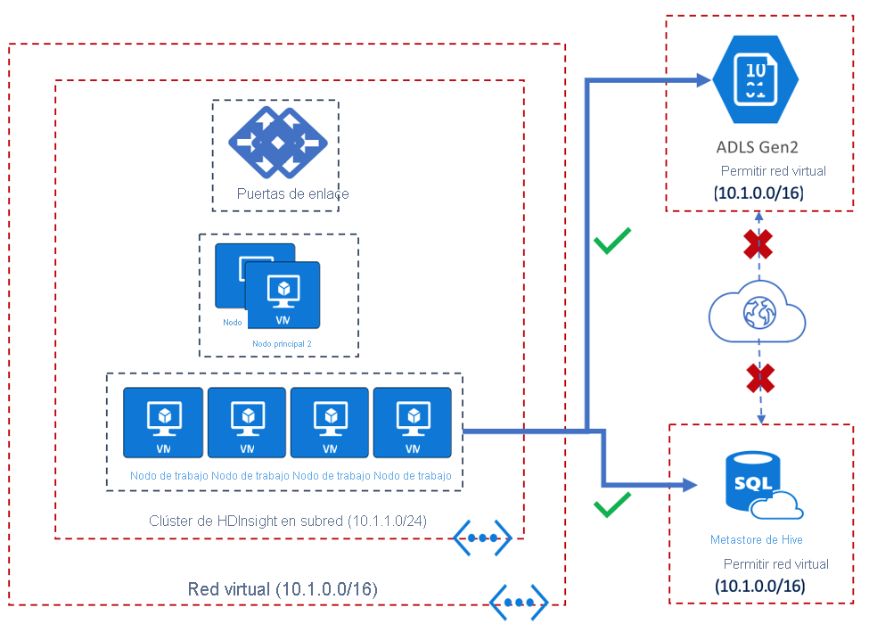 Puntos de conexión de servicio de red virtual