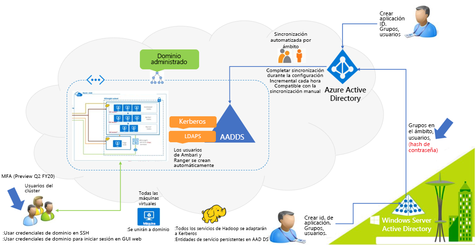 Proceso de autenticación de HDInsight