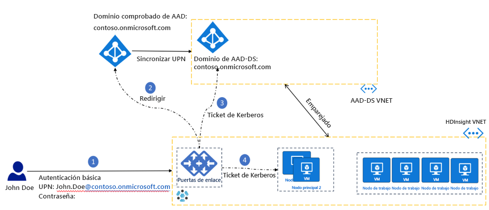 Autenticación: Cuando los hash de contraseña se sincronizan con Microsoft Entra ID