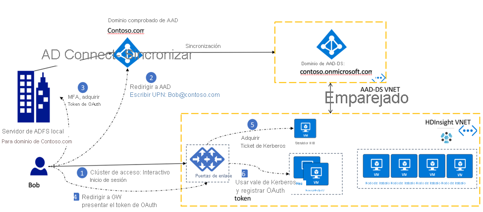 Cuando los hash de contraseña no se sincronizan con Microsoft Entra ID