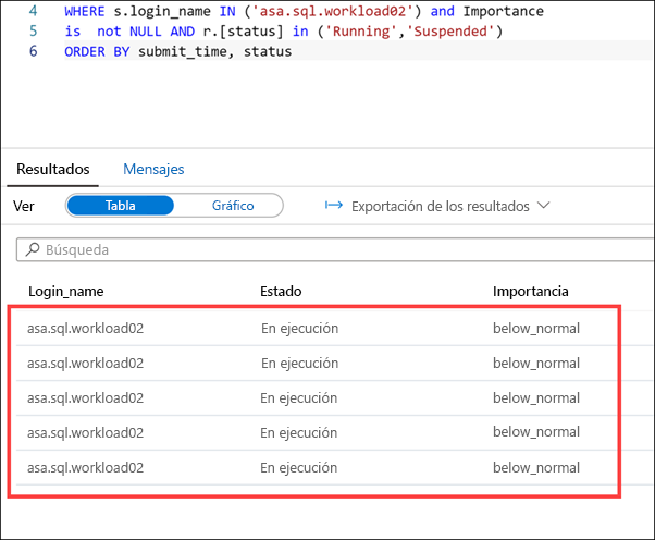 Los resultados del script muestran que cada sesión se ejecutó con una importancia inferior a la normal.