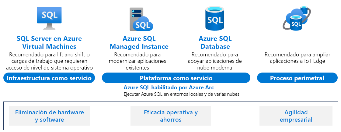 Diagrama que muestra todas las ofertas de Azure SQL disponibles.