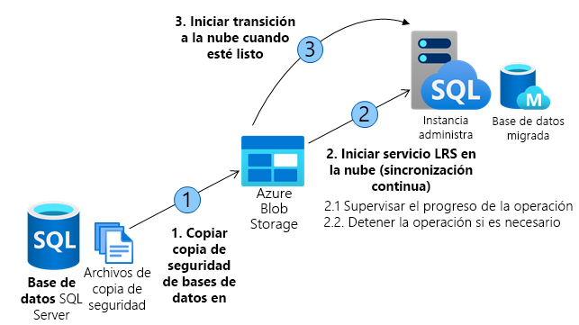 Diagram showing how Log Replay Service (LRS) works.