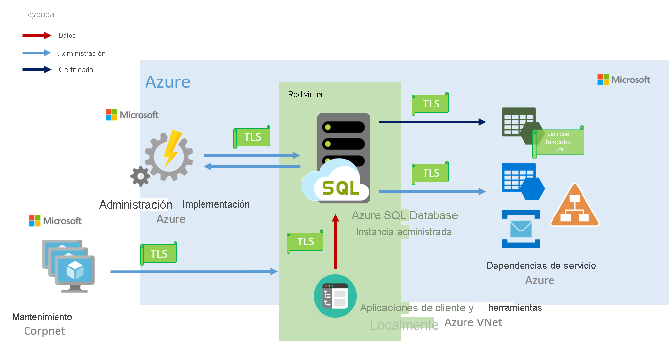 Diagrama que muestra cómo tiene lugar la conectividad en Azure SQL Managed Instance.