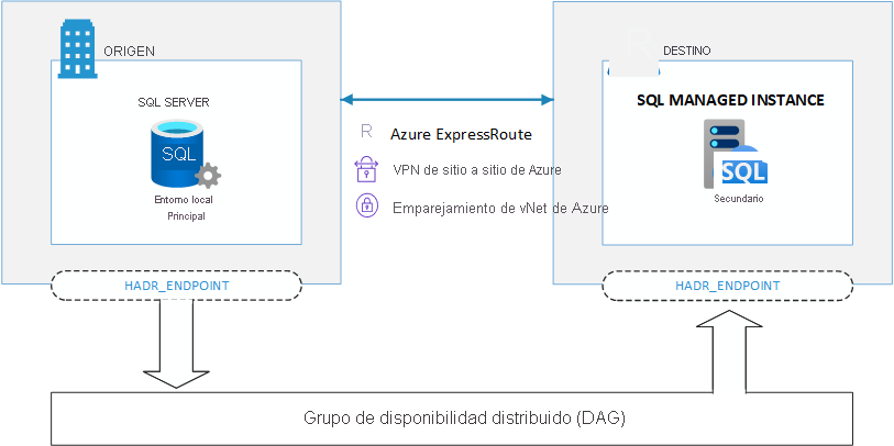 Diagram showing the replication of databases from the primary replica to the secondary replica through the distributed availability group (AG).