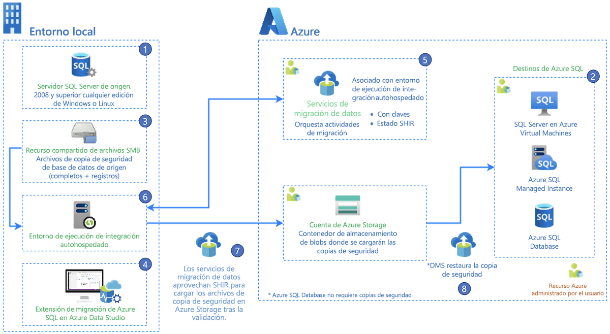 Captura de pantalla de la arquitectura de la extensión de migración de Azure SQL para Azure Data Studio.