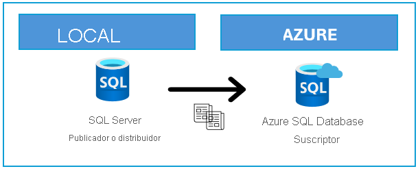 Diagrama que muestra la topología de replicación relacionada con SQL Server y Azure SQL Database.