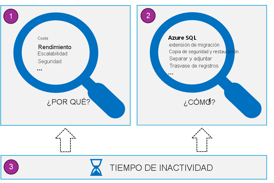 Representación visual del proceso de migración de SQL Server en la que se enfatiza la comprensión de las ventajas, el uso de las herramientas y el equilibrio del tiempo de inactividad para que la migración se realice correctamente.