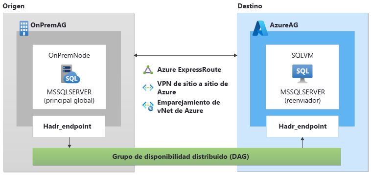 Diagrama de arquitectura de un grupo de disponibilidad distribuido para migrar bases de datos desde una instancia independiente.