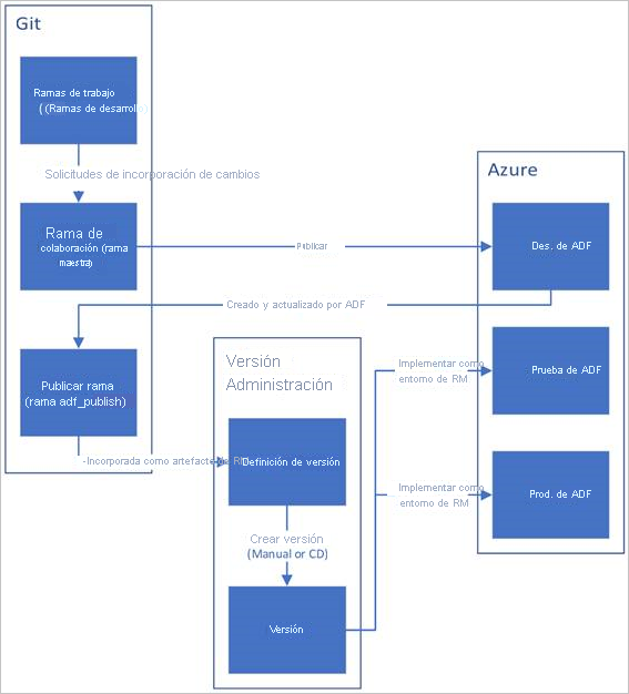 Diagrama de integración continua con Azure Pipelines