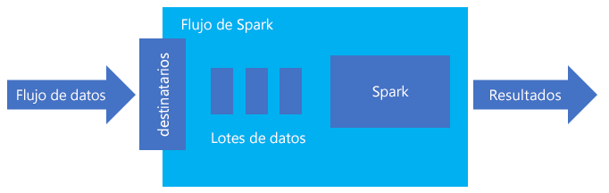 Definición del flujo estructurado de Spark.