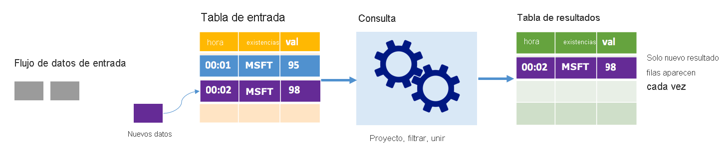 Flujo estructurado de Spark en modo de anexión