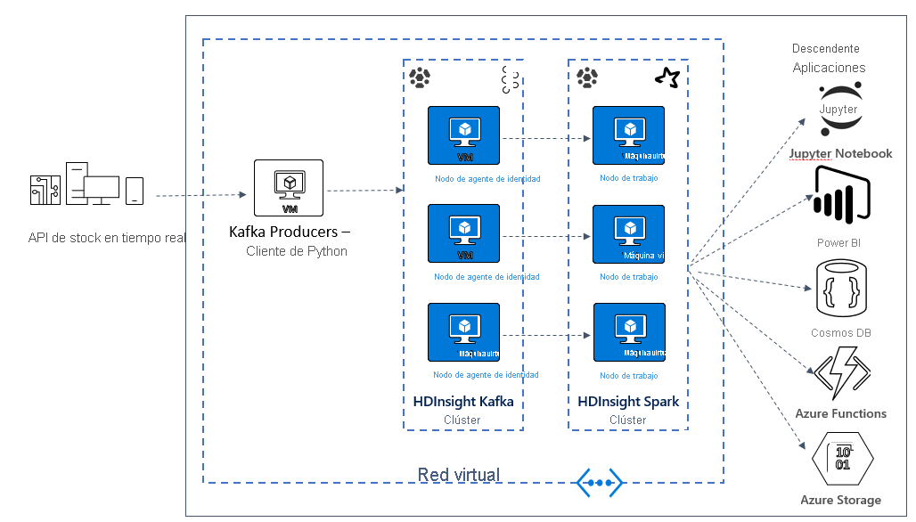 Arquitectura de la solución de ejemplo de Kafka y Spark