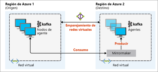 Mirroring Apache Kafka architecture