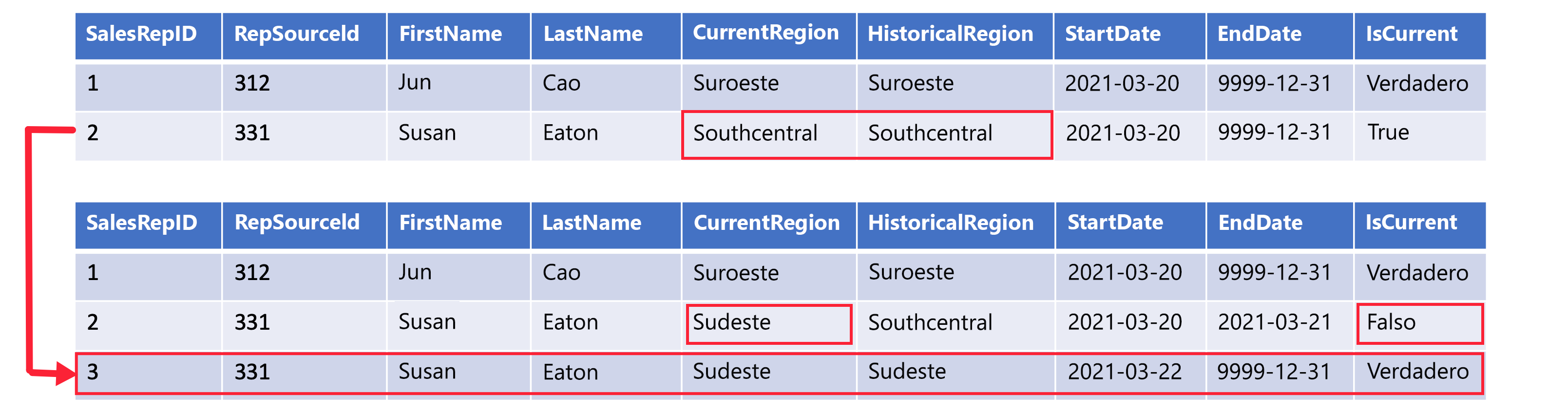 Un ejemplo de fila de SCD de tipo 6 en la que se muestra un nuevo registro para el cambio de región con CurrentRegion actualizado para la fila antigua y la nueva.