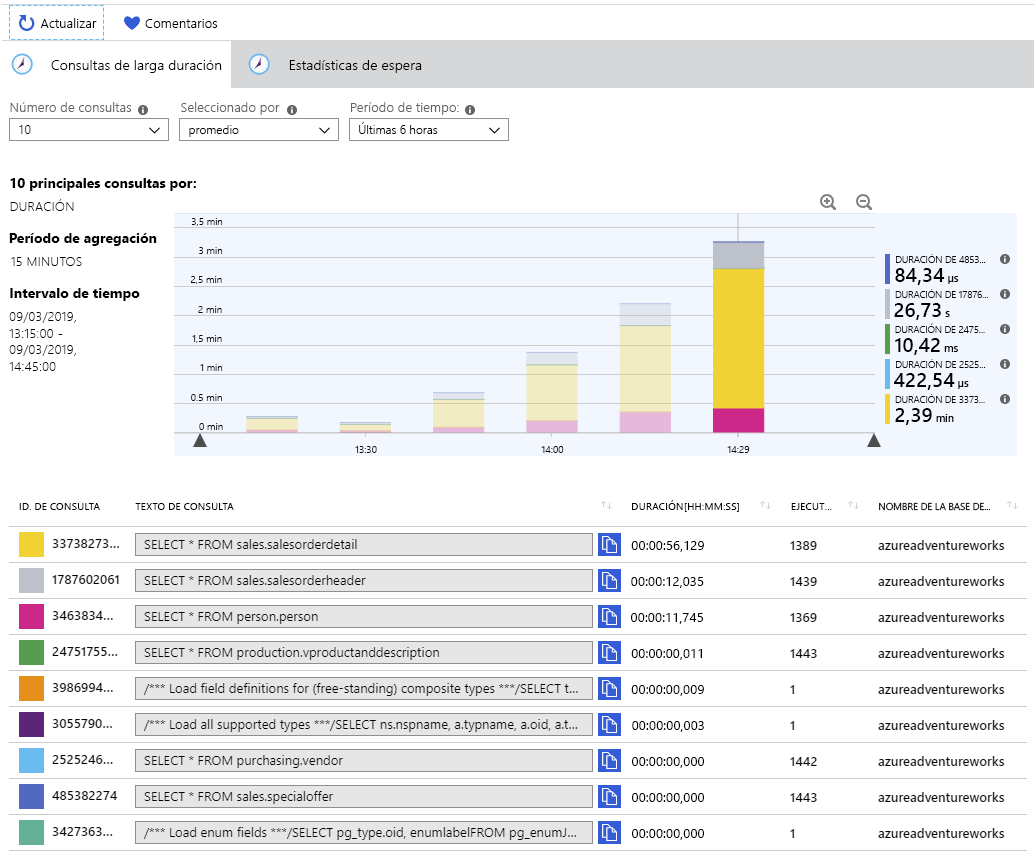 Image showing the statistics for long running queries captured by using Query Store