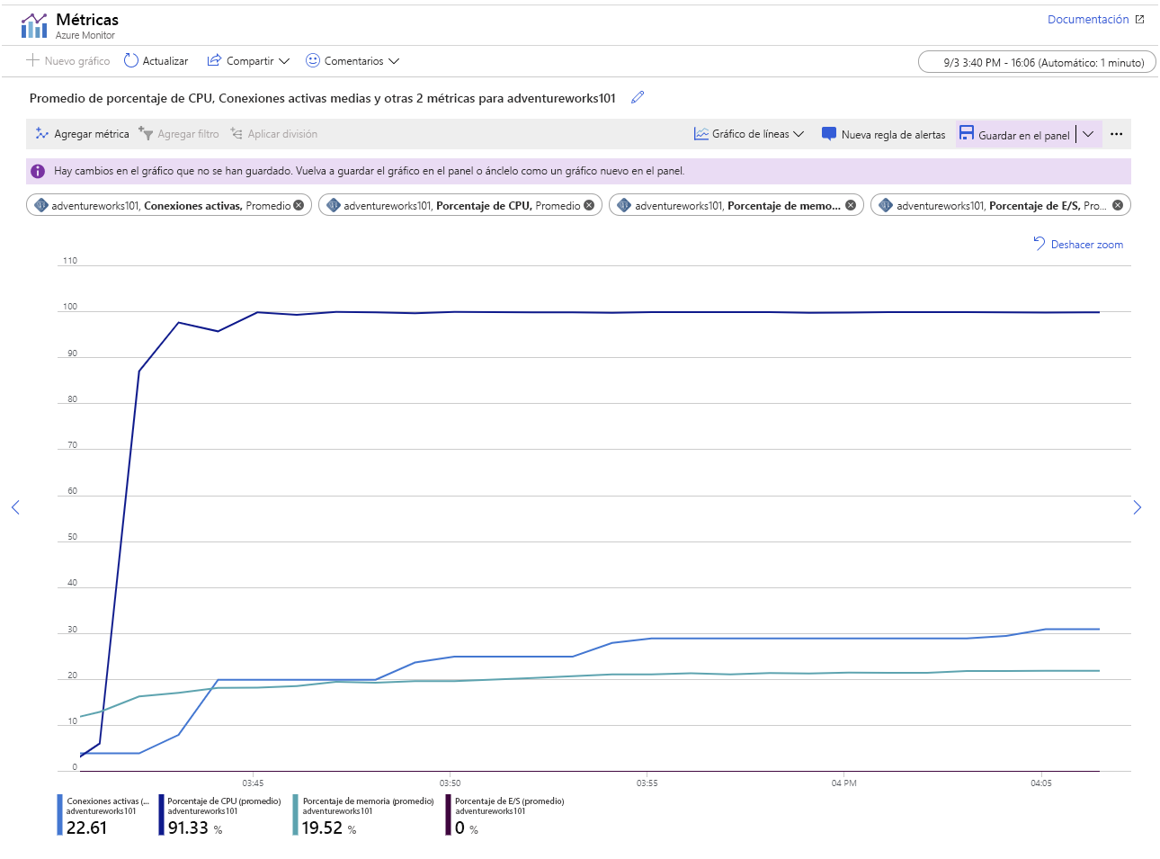 Image showing the metrics for the Azure Database for PostgreSQL server while running the application, after replication was configured