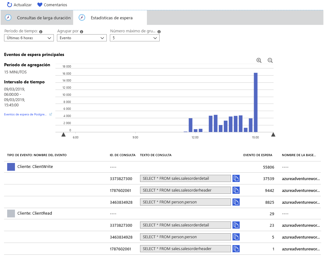 Image showing the wait statistics captured by using Query Store