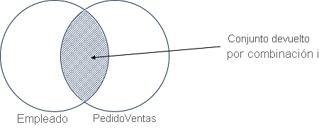 Diagrama de Venn en el que se muestran los miembros correspondientes de los conjuntos Employee y SalesOrder