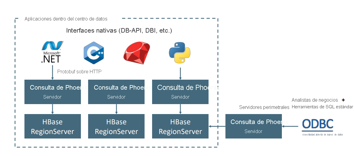 Cómo interactúa Apache Phoenix con Apache HBase.