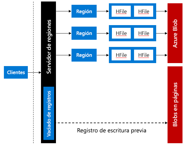 Registros de escritura previa de HBase (WAL) almacenados en blobs en páginas de Azure.