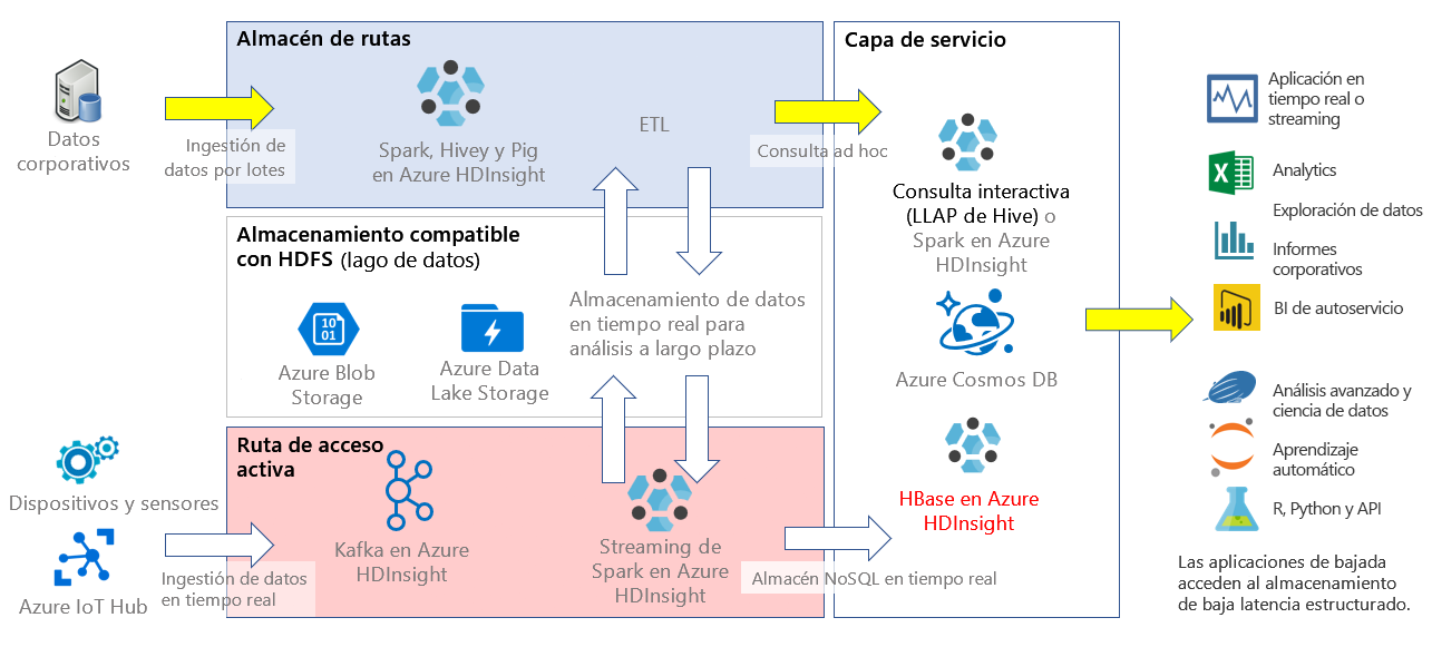 HBase en el contexto de una arquitectura lambda