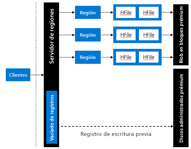 Característica de escrituras aceleradas en HBase.