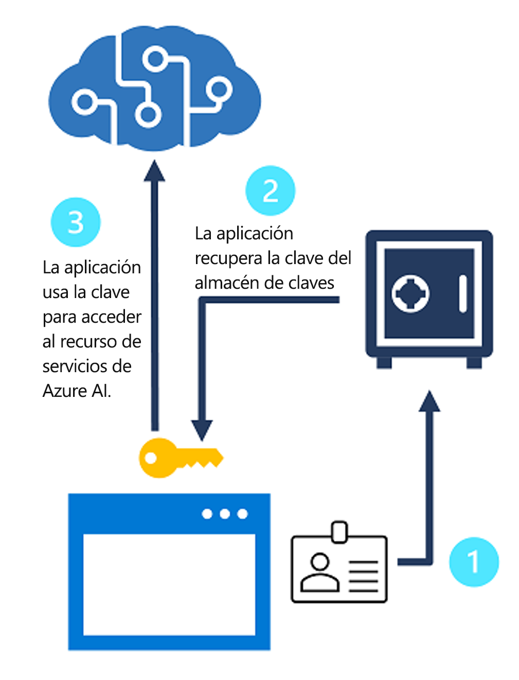 Diagram showing Azure AI services credentials retrieved from Azure Key Vault.