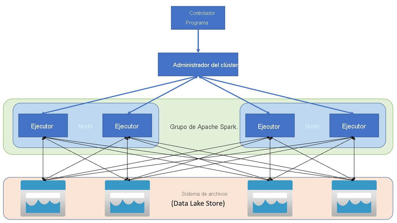 Diagrama de la arquitectura de Apache Spark de Azure Synapse.