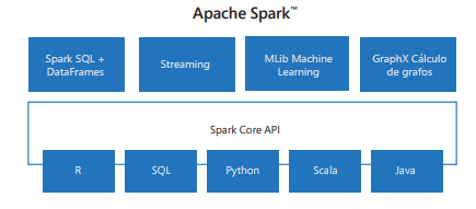 Diagrama de bibliotecas de Spark.