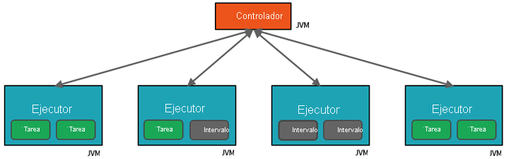 Diagrama del clúster de Spark con tareas.