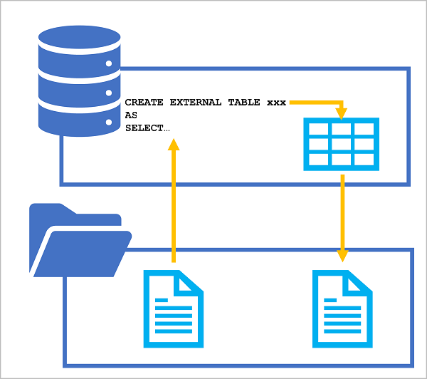 Diagrama que muestra una instrucción CREATE EXTERNAL TABLE AS SELECT que guarda los resultados de la consulta como un archivo.