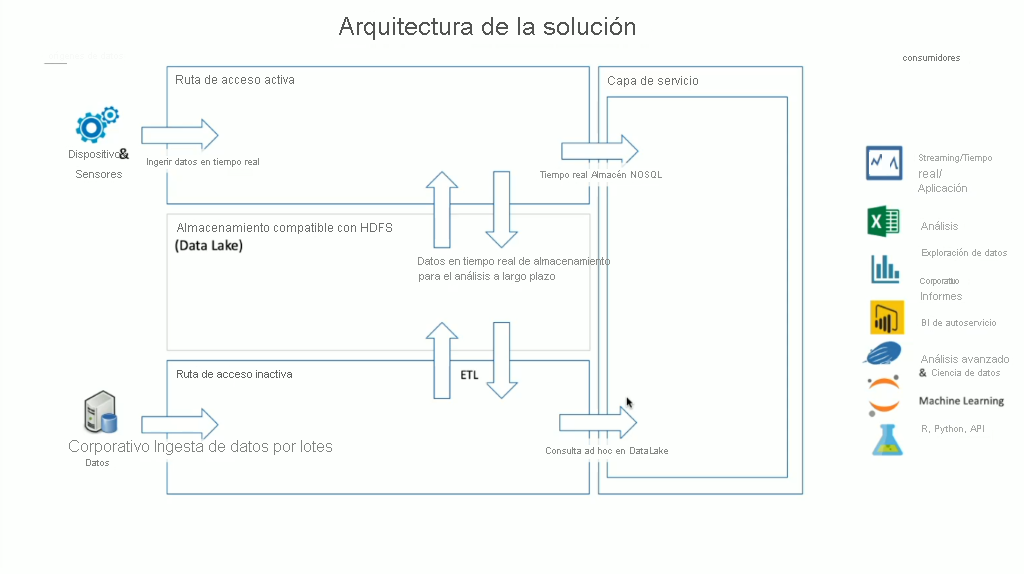 Arquitectura de solución lambda