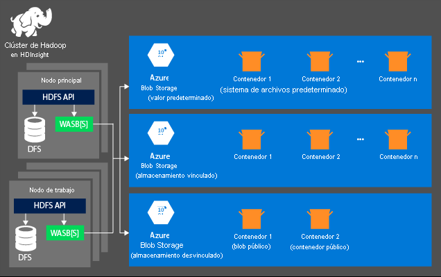 Vista conceptual de la arquitectura de HDInsight