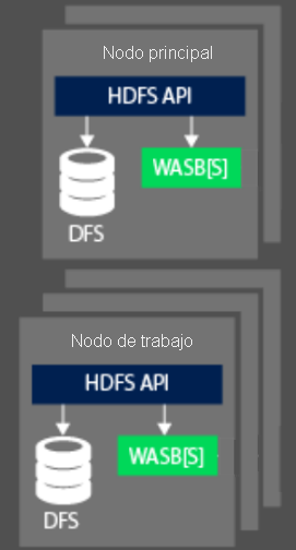 Tipos de nodos de HDInsight