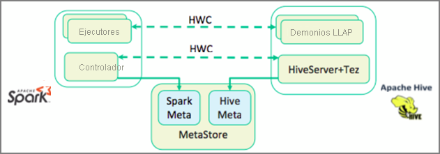 Hive Warehouse Connector de Apache