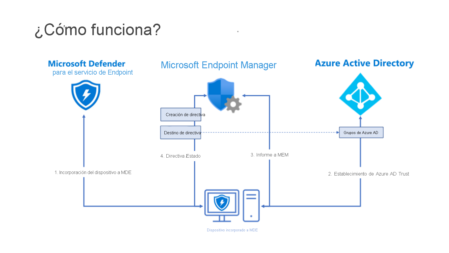 Diagrama de la arquitectura para el acceso condicional de M D E.