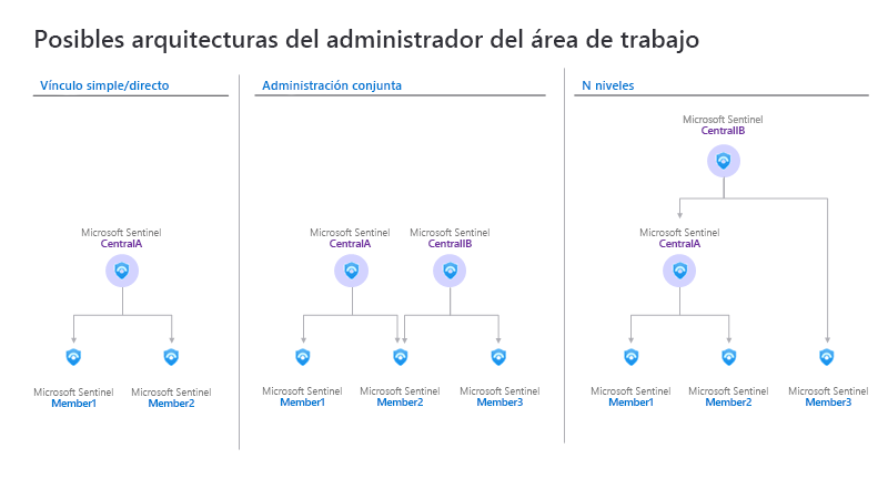 Diagram of Microsoft Sentinel Workspace manager architectures. 