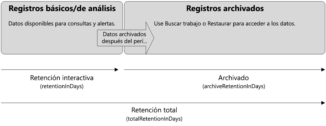 Diagram of the Retention archive process.