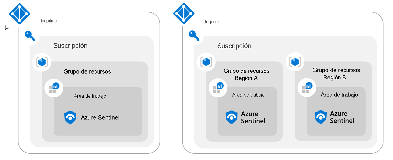 Diagram of a Sentinel Single Tenant Regional Workspace.