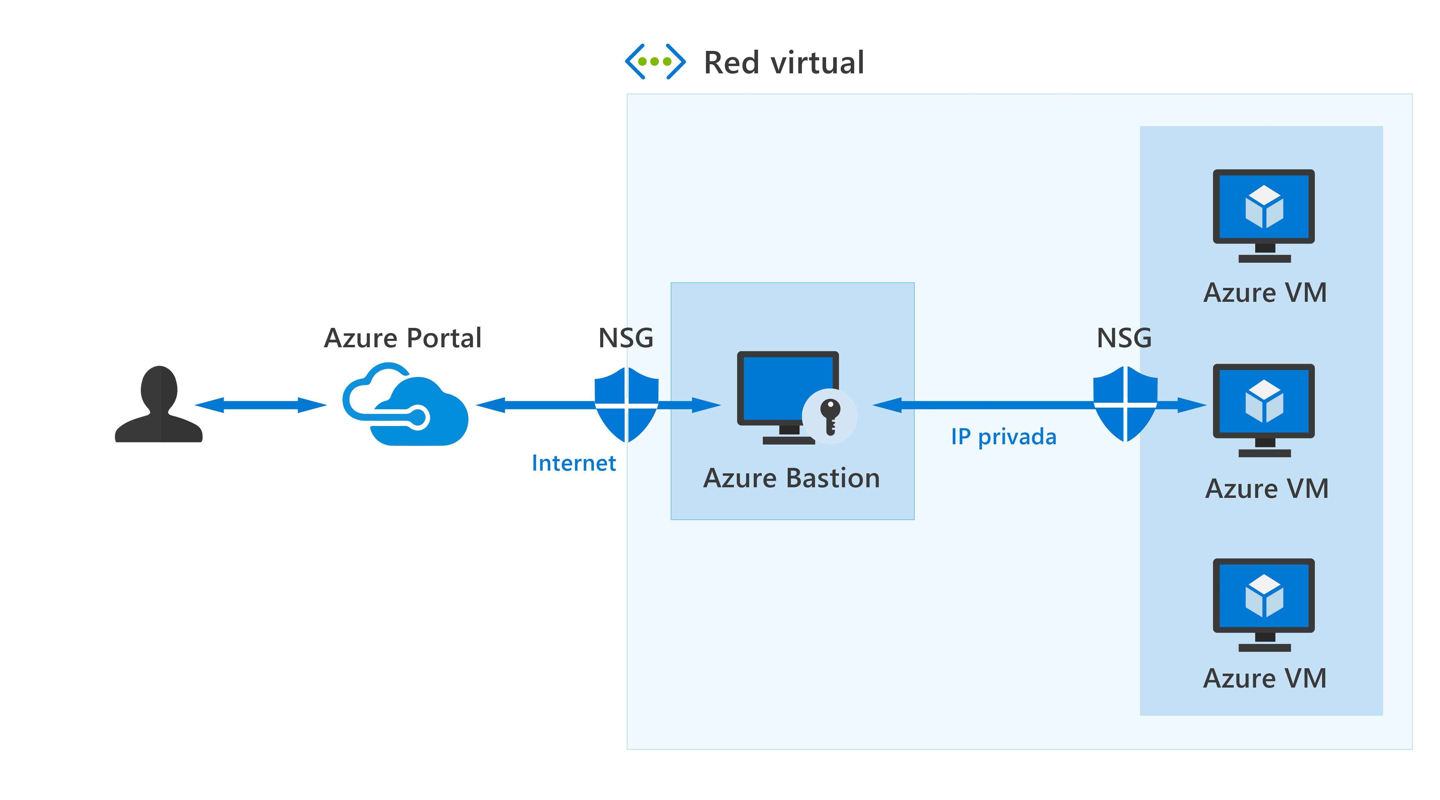 Diagrama que muestra cómo puede un usuario establecer una conexión de escritorio remoto con una VM de Azure mediante Azure Bastion.