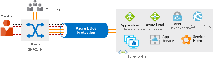 Diagram showing network flow into Azure from both customers and attackers, and how Azure DDoS Protection filters out DDoS attacks.