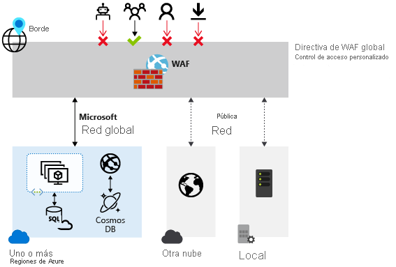 Diagrama que muestra cómo Web Application Firewall proporciona protección contra vulnerabilidades de seguridad comunes.