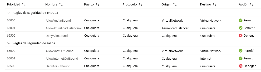 Screenshot showing the default inbound and outbound rules for an Azure network security group.