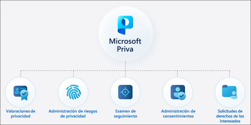 Un diagrama que muestra las soluciones de Priva, que incluyen Evaluación de privacidad, Administración de riesgos de privacidad, Examen de seguimiento, Administración del consentimiento y Solicitudes de derechos del firmante.