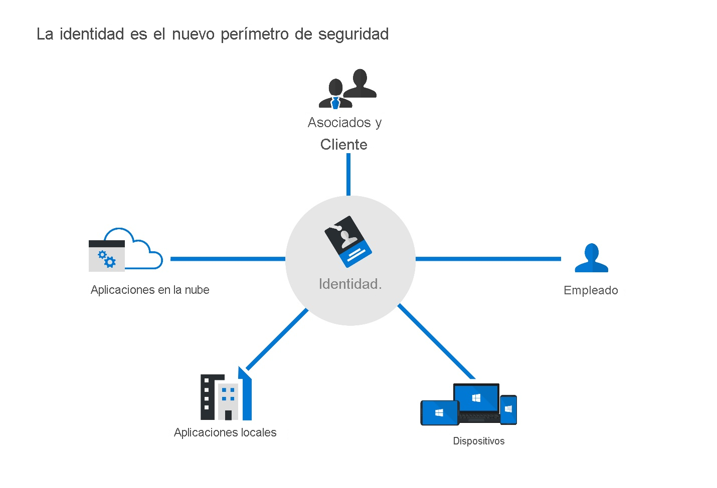 Diagrama que muestra la identidad como el nuevo perímetro de seguridad