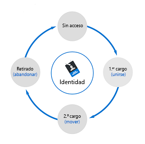 Diagrama que muestra el ciclo de vida de la identidad para los empleados. El ciclo de vida se representa como un círculo que inicia sin acceso seguido de la unión a la organización y, a continuación, el traslado a un nuevo rol y luego el abandono de la organización. El ciclo se repite.