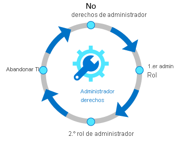 Diagrama que muestra el ciclo de vida de los derechos de acceso de la identidad. El ciclo de vida se representa como un círculo que empieza sin administrador, le sigue un primer rol de administrador, luego un segundo rol de administrador y, a continuación, se abandona la TI.