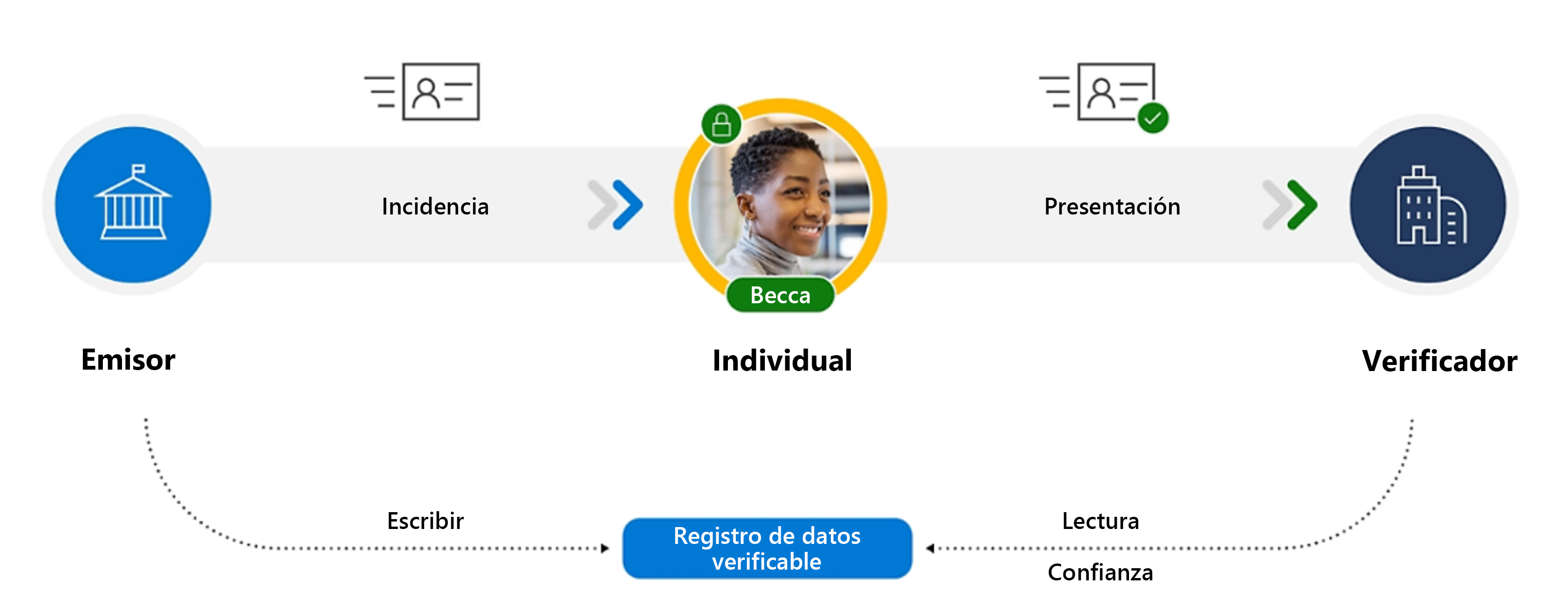 Diagrama en el que se muestra el flujo de emisión y comprobación de una credencial verificable.