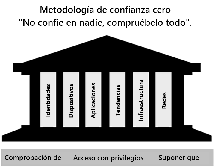 Diagram showing the Zero Trust model.